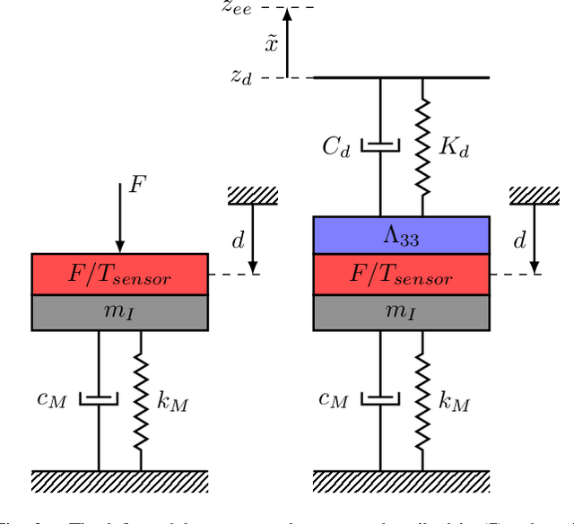 Figure 2 for Towards Robotised Palpation for Cancer Detection through Online Tissue Viscoelastic Characterisation with a Collaborative Robotic Arm