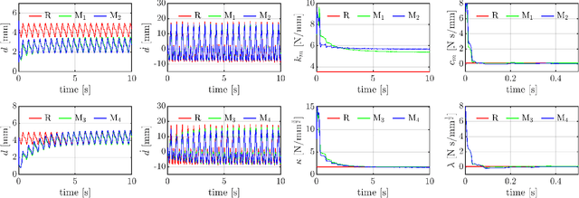 Figure 4 for Towards Robotised Palpation for Cancer Detection through Online Tissue Viscoelastic Characterisation with a Collaborative Robotic Arm