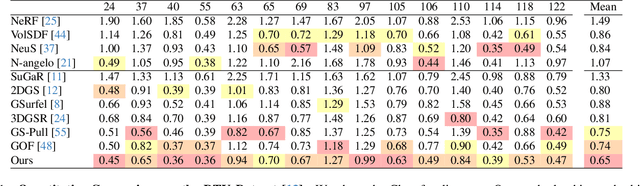 Figure 2 for G2SDF: Surface Reconstruction from Explicit Gaussians with Implicit SDFs