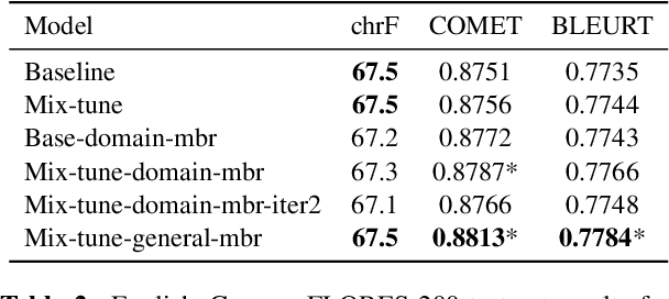 Figure 4 for Chasing COMET: Leveraging Minimum Bayes Risk Decoding for Self-Improving Machine Translation