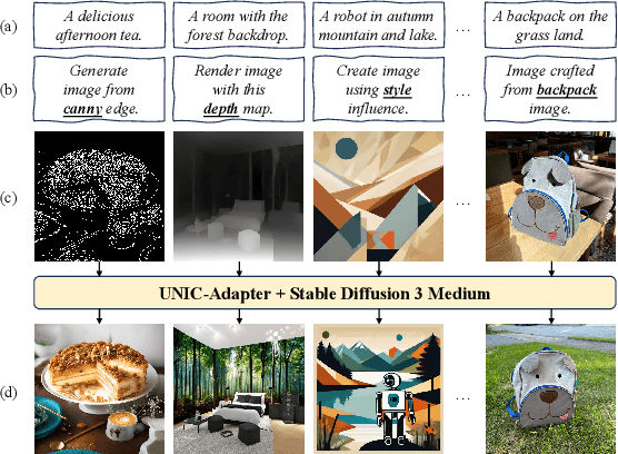 Figure 1 for UNIC-Adapter: Unified Image-instruction Adapter with Multi-modal Transformer for Image Generation