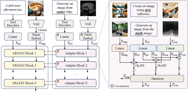 Figure 3 for UNIC-Adapter: Unified Image-instruction Adapter with Multi-modal Transformer for Image Generation