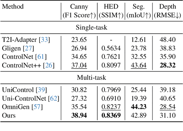 Figure 2 for UNIC-Adapter: Unified Image-instruction Adapter with Multi-modal Transformer for Image Generation