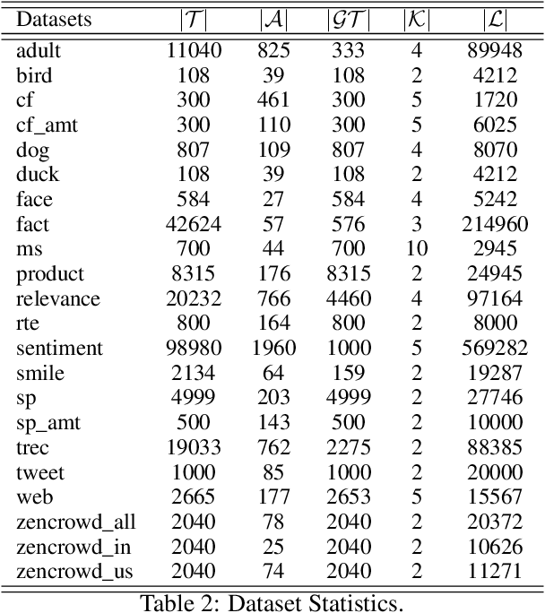 Figure 3 for Towards Long-term Annotators: A Supervised Label Aggregation Baseline