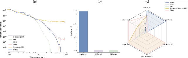 Figure 4 for Ensemble Kalman Diffusion Guidance: A Derivative-free Method for Inverse Problems