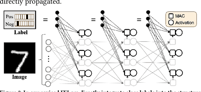 Figure 4 for FFCL: Forward-Forward Net with Cortical Loops, Training and Inference on Edge Without Backpropagation