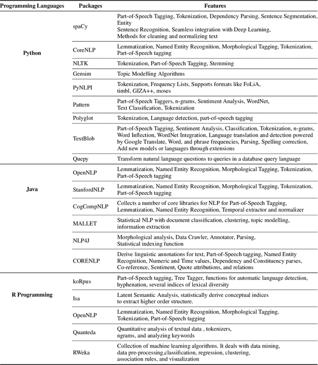 Figure 2 for A Review of the Trends and Challenges in Adopting Natural Language Processing Methods for Education Feedback Analysis