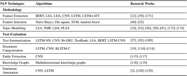 Figure 4 for A Review of the Trends and Challenges in Adopting Natural Language Processing Methods for Education Feedback Analysis