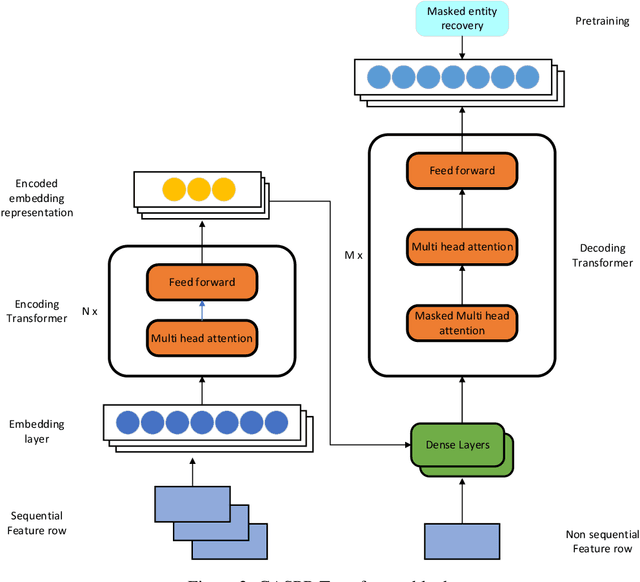 Figure 3 for CASPR: Customer Activity Sequence-based Prediction and Representation