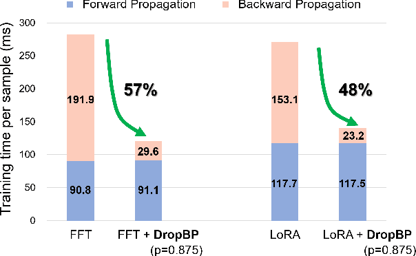 Figure 1 for DropBP: Accelerating Fine-Tuning of Large Language Models by Dropping Backward Propagation