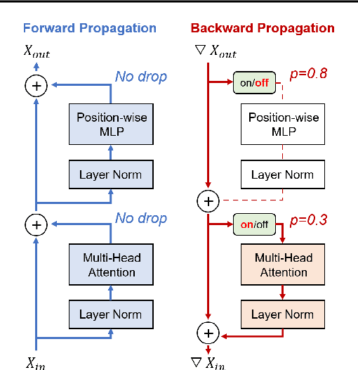 Figure 3 for DropBP: Accelerating Fine-Tuning of Large Language Models by Dropping Backward Propagation