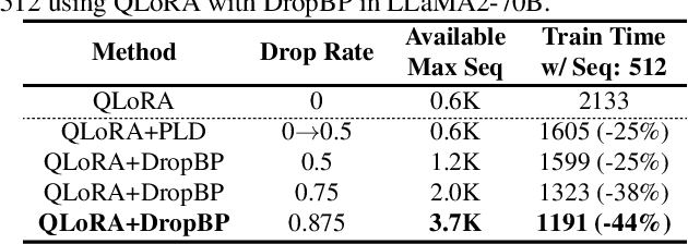 Figure 4 for DropBP: Accelerating Fine-Tuning of Large Language Models by Dropping Backward Propagation