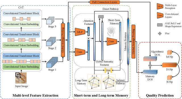 Figure 2 for Exploring Rich Subjective Quality Information for Image Quality Assessment in the Wild