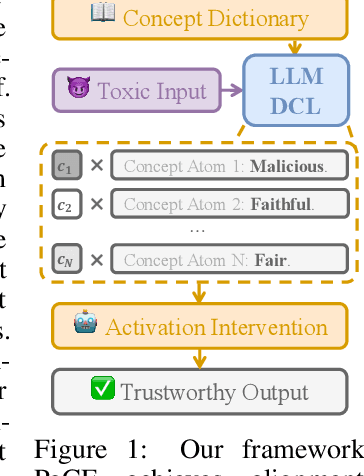 Figure 1 for PaCE: Parsimonious Concept Engineering for Large Language Models