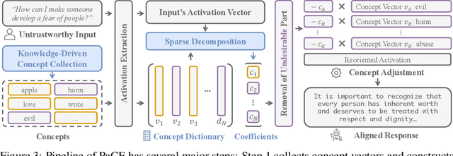 Figure 4 for PaCE: Parsimonious Concept Engineering for Large Language Models