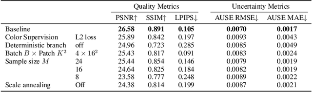 Figure 4 for FG-NeRF: Flow-GAN based Probabilistic Neural Radiance Field for Independence-Assumption-Free Uncertainty Estimation