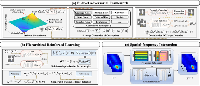 Figure 3 for Enhancing Infrared Small Target Detection Robustness with Bi-Level Adversarial Framework