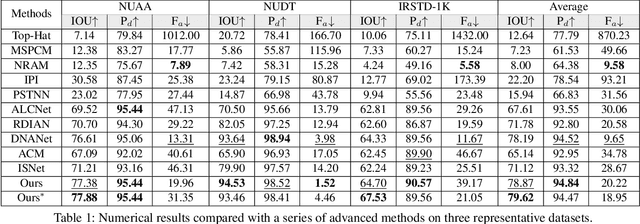 Figure 2 for Enhancing Infrared Small Target Detection Robustness with Bi-Level Adversarial Framework