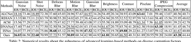 Figure 4 for Enhancing Infrared Small Target Detection Robustness with Bi-Level Adversarial Framework