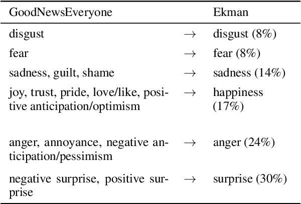 Figure 2 for Do Stochastic Parrots have Feelings Too? Improving Neural Detection of Synthetic Text via Emotion Recognition