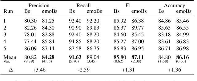 Figure 4 for Do Stochastic Parrots have Feelings Too? Improving Neural Detection of Synthetic Text via Emotion Recognition