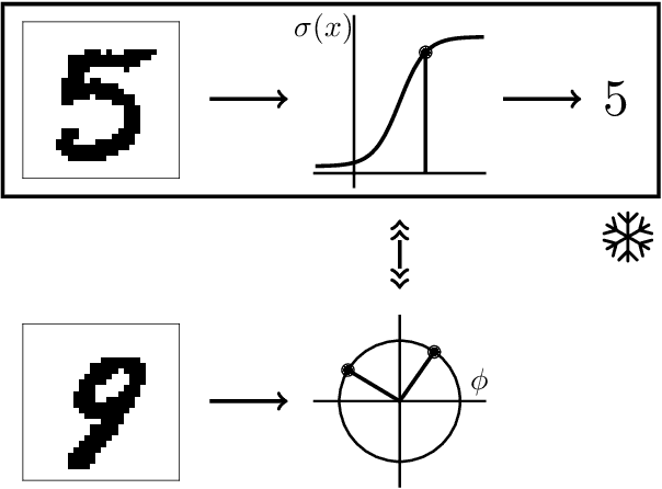 Figure 3 for Binding threshold units with artificial oscillatory neurons