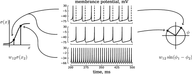 Figure 1 for Binding threshold units with artificial oscillatory neurons
