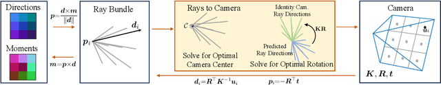 Figure 3 for Cameras as Rays: Pose Estimation via Ray Diffusion