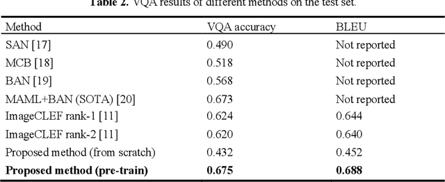 Figure 4 for Medical visual question answering using joint self-supervised learning