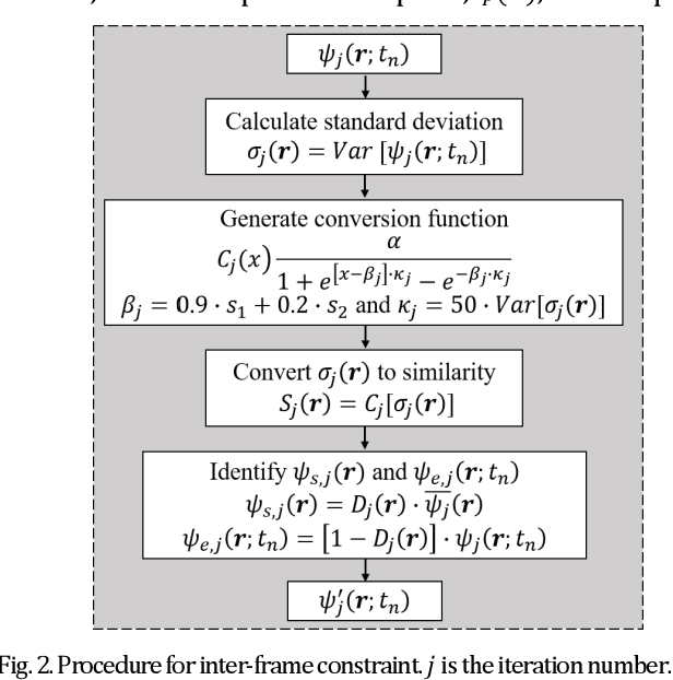 Figure 2 for Serial coherent diffraction imaging of dynamic samples based on inter-frame constraint