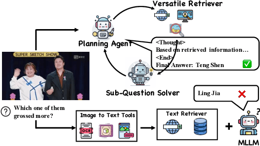 Figure 1 for Benchmarking Multimodal Retrieval Augmented Generation with Dynamic VQA Dataset and Self-adaptive Planning Agent