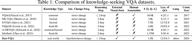 Figure 2 for Benchmarking Multimodal Retrieval Augmented Generation with Dynamic VQA Dataset and Self-adaptive Planning Agent