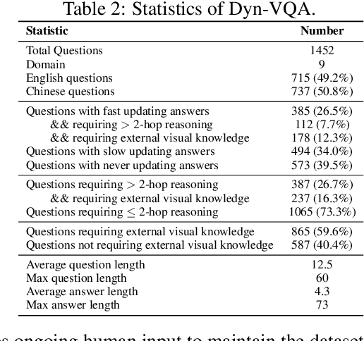 Figure 4 for Benchmarking Multimodal Retrieval Augmented Generation with Dynamic VQA Dataset and Self-adaptive Planning Agent