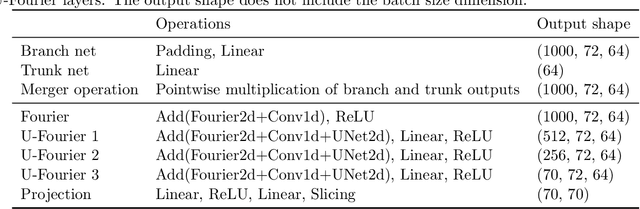 Figure 4 for Fourier-DeepONet: Fourier-enhanced deep operator networks for full waveform inversion with improved accuracy, generalizability, and robustness