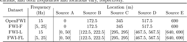 Figure 2 for Fourier-DeepONet: Fourier-enhanced deep operator networks for full waveform inversion with improved accuracy, generalizability, and robustness