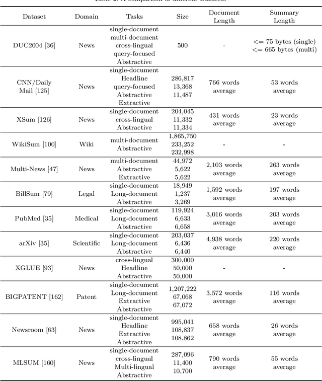 Figure 3 for Surveying the Landscape of Text Summarization with Deep Learning: A Comprehensive Review