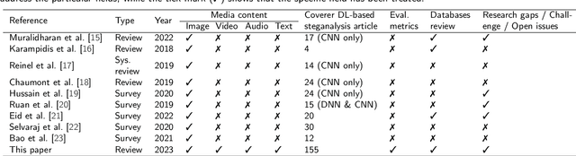 Figure 2 for Deep Learning for Diverse Data Types Steganalysis: A Review