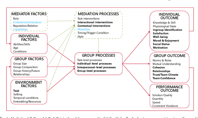 Figure 1 for Social Mediation through Robots -- A Scoping Review on Improving Group Interactions through Directed Robot Action using an Extended Group Process Model