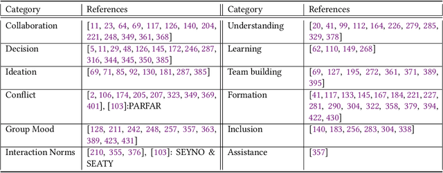 Figure 2 for Social Mediation through Robots -- A Scoping Review on Improving Group Interactions through Directed Robot Action using an Extended Group Process Model