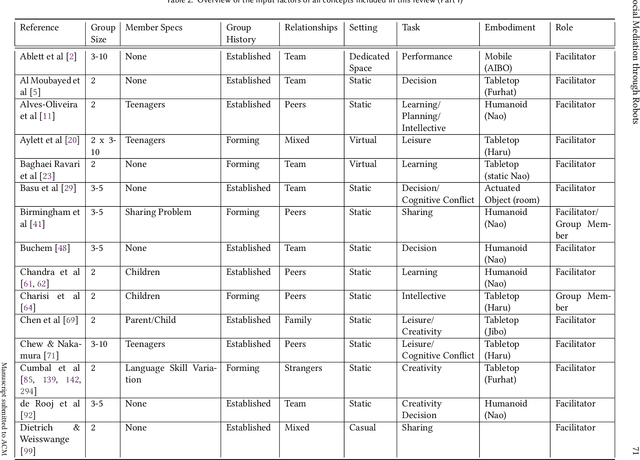 Figure 4 for Social Mediation through Robots -- A Scoping Review on Improving Group Interactions through Directed Robot Action using an Extended Group Process Model