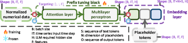 Figure 1 for FPE-LLM: Highly Intelligent Time-Series Forecasting and Language Interaction LLM in Energy Systems