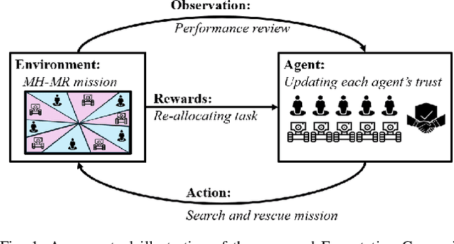 Figure 1 for Investigating the Impact of Trust in Multi-Human Multi-Robot Task Allocation