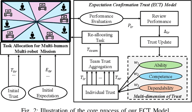 Figure 2 for Investigating the Impact of Trust in Multi-Human Multi-Robot Task Allocation