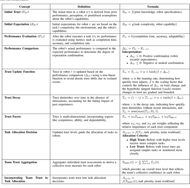 Figure 4 for Investigating the Impact of Trust in Multi-Human Multi-Robot Task Allocation