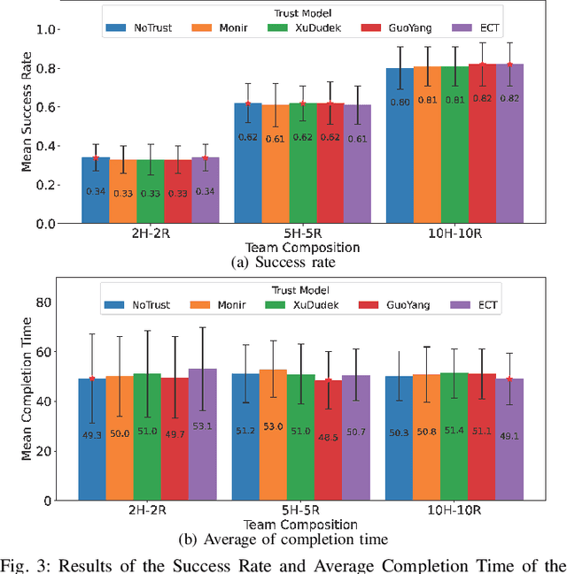 Figure 3 for Investigating the Impact of Trust in Multi-Human Multi-Robot Task Allocation