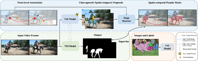 Figure 2 for What is Point Supervision Worth in Video Instance Segmentation?