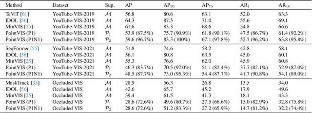 Figure 1 for What is Point Supervision Worth in Video Instance Segmentation?