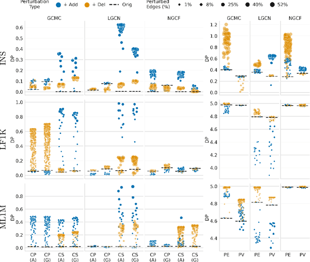 Figure 3 for Robustness in Fairness against Edge-level Perturbations in GNN-based Recommendation