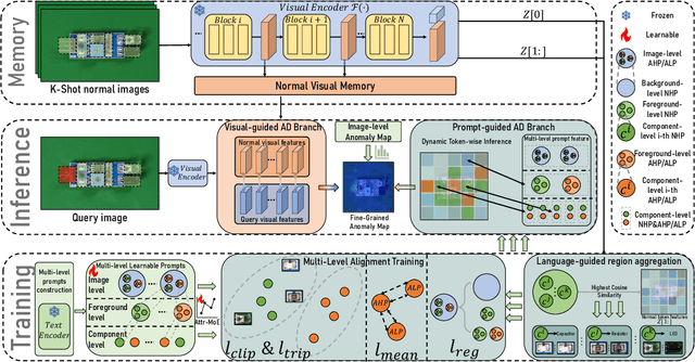 Figure 3 for Towards Fine-Grained Vision-Language Alignment for Few-Shot Anomaly Detection