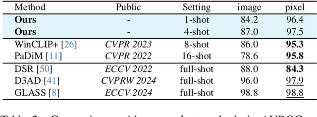 Figure 4 for Towards Fine-Grained Vision-Language Alignment for Few-Shot Anomaly Detection